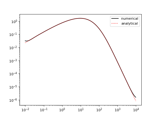 ../_images/fftl-transforms-sph_hankel-1.png